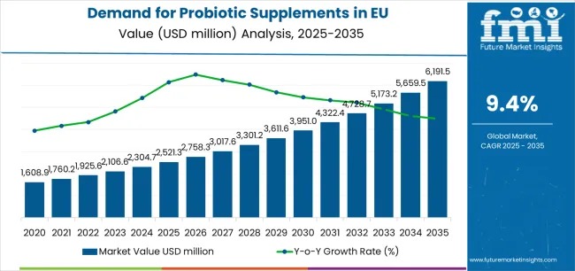 Demand for Probiotic Supplements in EU