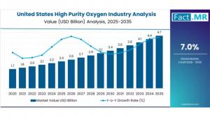 United States High Purity Oxygen Industry Analysis