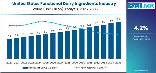 United States Functional Dairy Ingredients Industry Analysis