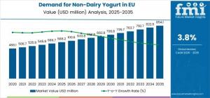 Demand for Non-Dairy Yogurt in EU