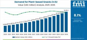 Demand for Plant-based Snacks in EU