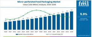 Micro-perforated Food Packaging Market
