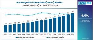 Soft Magnetic Composites Market Analysis