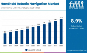 Handheld Robotic Navigation Market