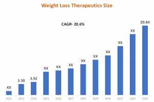 Weight Loss Therapeutics market size