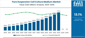 Pure Suspension Cell Culture Medium Market
