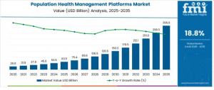 Population Health Management Platforms Market