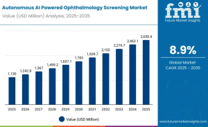 Autonomous AI Powered Ophthalmology Screening Market