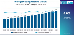 Waterjet Cutting Machine Market