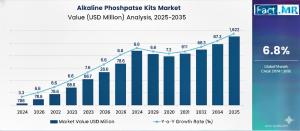 Alkaline Phosphatase Kits Market Size