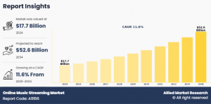 Online Music Streaming , Share,  Trend Growth-Analysis ResearchReport,