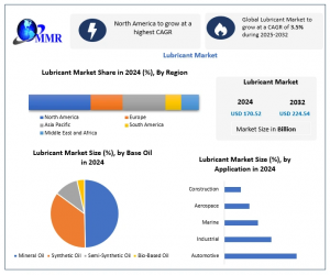 Lubricant Market