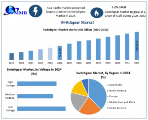 Switchgear Market