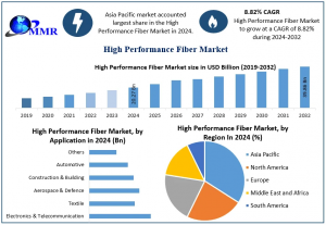 High Performance Fiber Market