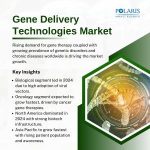 Gene Delivery Technologies Market