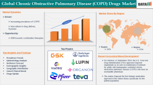 Chronic Obstructive Pulmonary Disease (COPD) Drugs Market
