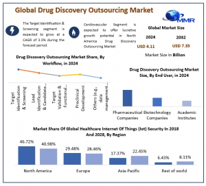 Drug Discovery Outsourcing Market