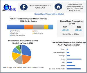 Natural Food Preservatives Market