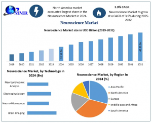 Neuroscience Market