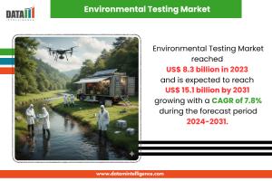 environmental testing market