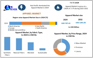 Apparel Market