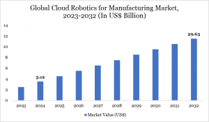 Cloud Robotics for Manufacturing Market