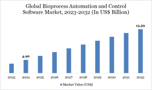 Bioprocess Automation and Control Software Market