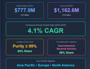 Phthalylsulfathiazole API Market
