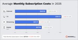 Average costs of internet, TV, streaming and mobile in 2025, Reviews.org