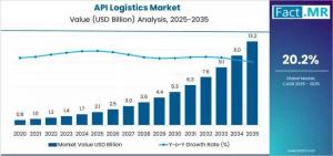 API Logistics Market