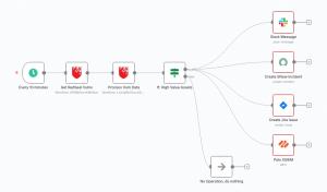 Workflow diagram showing RedSeal's automated vulnerability processing. When RedSeal identifies vulnerabilities, the system evaluates whether high-value assets are impacted. If high-value assets are affected, the workflow automatically creates remediation 