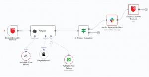 Workflow diagram showing RedSeal's collaborative vulnerability approval process. Step 1: RedSeal detects a vulnerability. Step 2: The system sends an approval request to the security team via Slack. Step 3: If the team confirms the vulnerability is non-ac