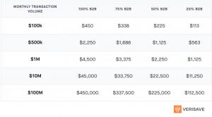 Table showing analysis from Verisave around the cost of non-compliance
