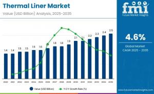 Thermal Liner Market