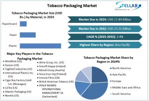 Tobacco Packaging Market