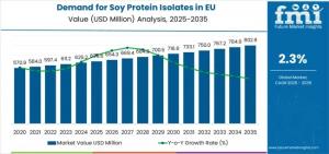 Demand for Soy Protein Isolates in EU