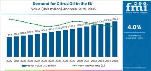 Demand for Citrus Oil in EU