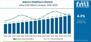 Bakery Stabilizers Market