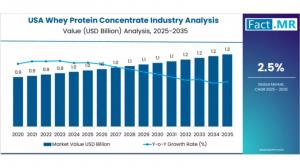 USA Whey Protein Concentrate Industry Analysis