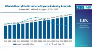 USA Methacrylate Butadiene Styrene Industry Analysis