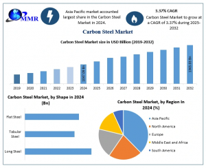 Carbon Steel Market