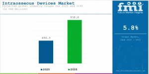 Intraosseous Devices Market
