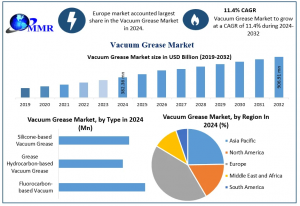 Vacuum Grease Market