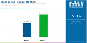 Cytotoxic Drugs Market
