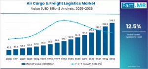 Air Cargo & Freight Logistics Market