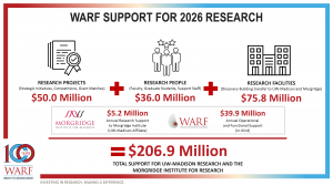 WARF support for 2026 research. $50.0M research projects + $36.0M research people + $75.8M research facilities + $5.2M for Morgridge Institute + $39.9M operational and functional support = $206.9M.
