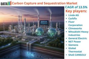Carbon Capture and Sequestration Market