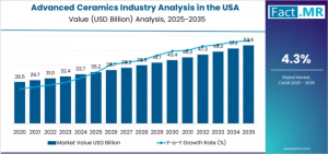 Advanced Ceramics Industry Analysis in the USA