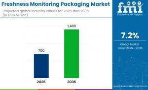 Freshness Monitoring Packaging Market SIze