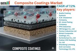 Composite Coatings Market
